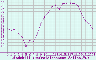 Courbe du refroidissement olien pour Gourdon (46)