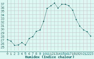 Courbe de l'humidex pour San Casciano di Cascina (It)