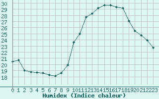 Courbe de l'humidex pour Lons-le-Saunier (39)