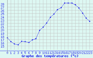 Courbe de tempratures pour Beaucroissant (38)