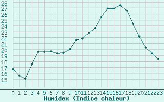 Courbe de l'humidex pour Lans-en-Vercors - Les Allires (38)