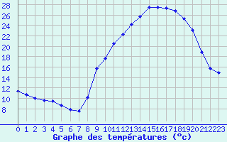 Courbe de tempratures pour Gros-Rderching (57)