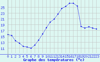 Courbe de tempratures pour Biache-Saint-Vaast (62)