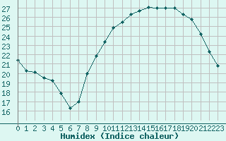 Courbe de l'humidex pour Tauxigny (37)