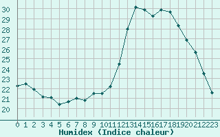 Courbe de l'humidex pour Lobbes (Be)