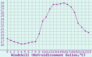 Courbe du refroidissement olien pour Pinsot (38)
