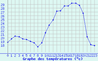 Courbe de tempratures pour Corny-sur-Moselle (57)