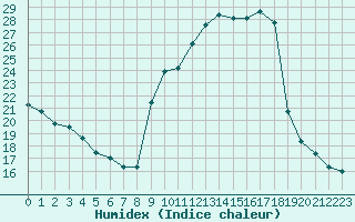 Courbe de l'humidex pour Sainte-Locadie (66)