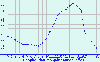 Courbe de tempratures pour Samatan (32)