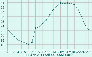 Courbe de l'humidex pour Plussin (42)