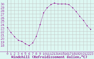 Courbe du refroidissement olien pour Saint-Maximin-la-Sainte-Baume (83)