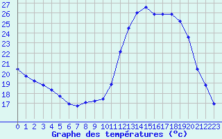 Courbe de tempratures pour Valleroy (54)