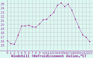 Courbe du refroidissement olien pour Lans-en-Vercors - Les Allires (38)