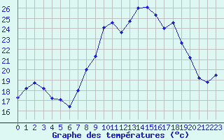 Courbe de tempratures pour Alistro (2B)