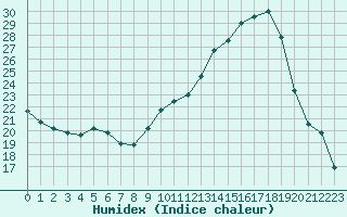 Courbe de l'humidex pour Villefontaine (38)