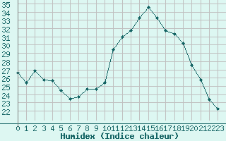 Courbe de l'humidex pour Ruffiac (47)