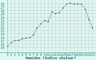 Courbe de l'humidex pour Variscourt (02)