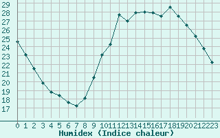 Courbe de l'humidex pour La Beaume (05)