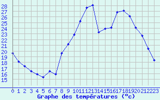 Courbe de tempratures pour Sorcy-Bauthmont (08)