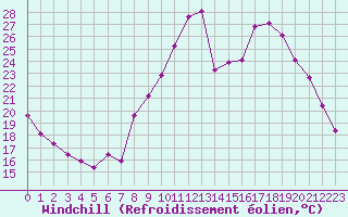 Courbe du refroidissement olien pour Sorcy-Bauthmont (08)