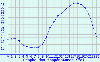 Courbe de tempratures pour Cernay (86)