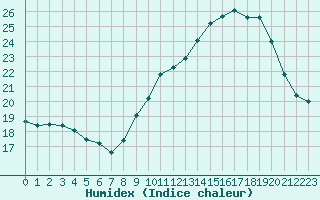 Courbe de l'humidex pour Sallles d'Aude (11)