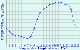 Courbe de tempratures pour Muret (31)