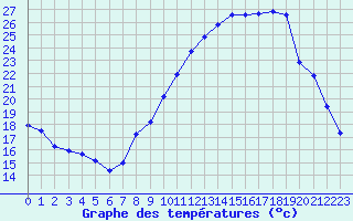 Courbe de tempratures pour Sallanches (74)