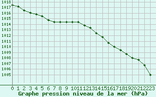 Courbe de la pression atmosphrique pour Liefrange (Lu)