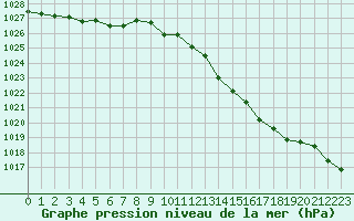 Courbe de la pression atmosphrique pour Romorantin (41)