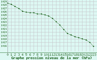 Courbe de la pression atmosphrique pour Montlimar (26)