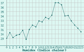 Courbe de l'humidex pour Porquerolles (83)