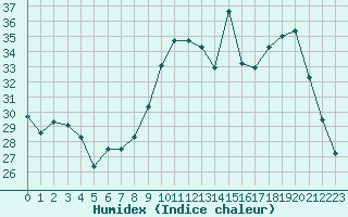 Courbe de l'humidex pour Saint-Girons (09)