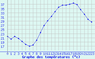 Courbe de tempratures pour Valleroy (54)