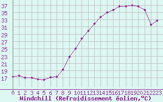 Courbe du refroidissement olien pour Le Havre - Octeville (76)