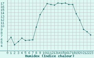 Courbe de l'humidex pour Hyres (83)