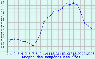 Courbe de tempratures pour Bellefontaine (88)
