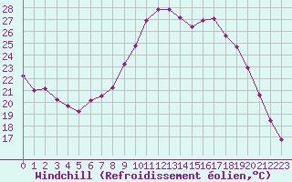 Courbe du refroidissement olien pour Vanclans (25)