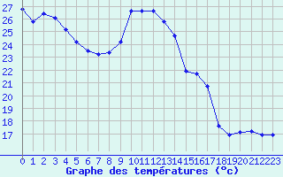 Courbe de tempratures pour Narbonne-Ouest (11)