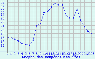 Courbe de tempratures pour Toulon (83)