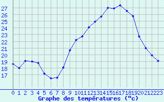 Courbe de tempratures pour Saint-Auban (04)