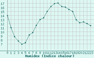 Courbe de l'humidex pour Muret (31)