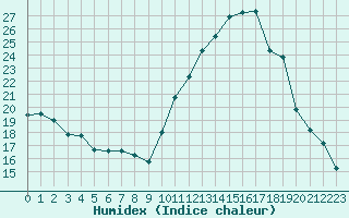 Courbe de l'humidex pour Bellengreville (14)