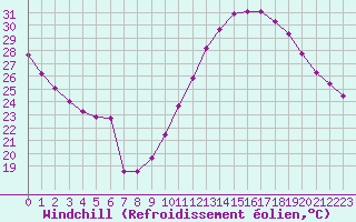 Courbe du refroidissement olien pour Avignon (84)