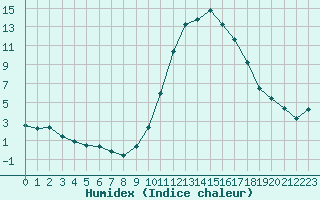 Courbe de l'humidex pour Cabris (13)