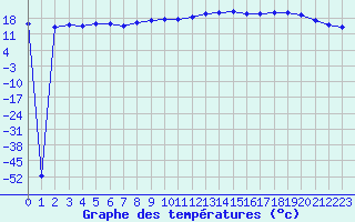 Courbe de tempratures pour Brest (29)