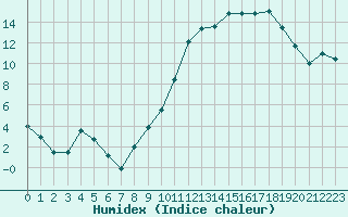 Courbe de l'humidex pour Troyes (10)