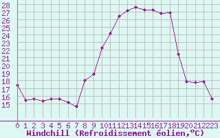 Courbe du refroidissement olien pour Pontoise - Cormeilles (95)