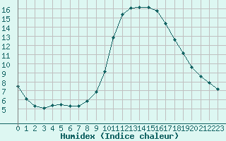 Courbe de l'humidex pour Verngues - Hameau de Cazan (13)