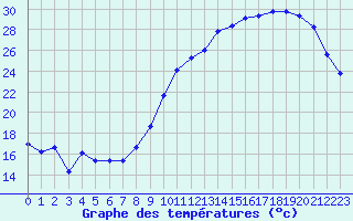 Courbe de tempratures pour Breuillet (17)